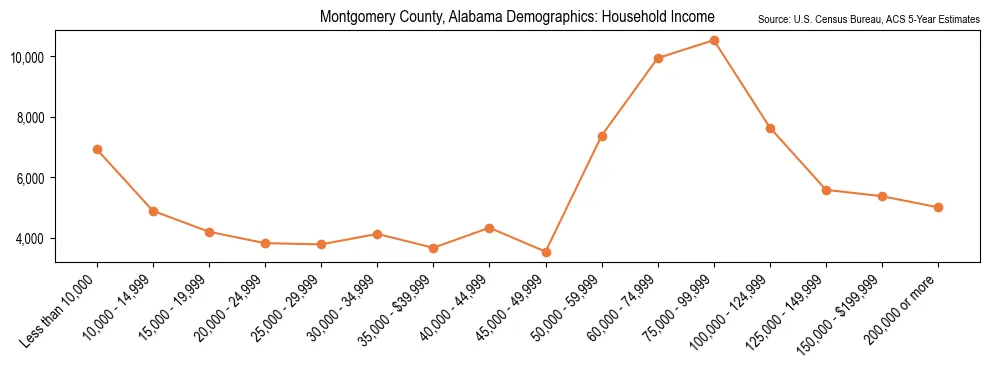 Median and distribution of household income in Montgomery County, Alabama based on 2023 American Community Survey (ACS)