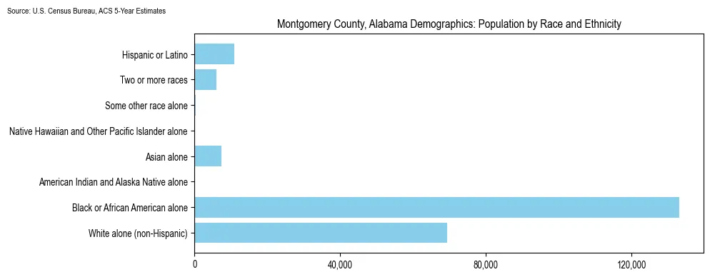 Population by race and ethnicity in Montgomery County, Alabama based on 2023 U.S. Census Bureau ACS data