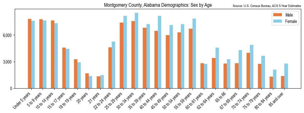 Population by age and sex in Montgomery County, Alabama, based on 2023 ACS data