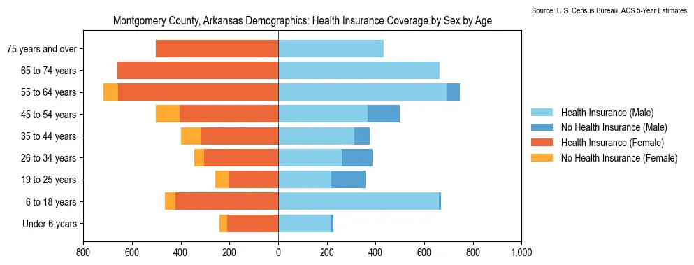 Health insurance coverage by age and sex in Montgomery County, Arkansas from the 2023 ACS