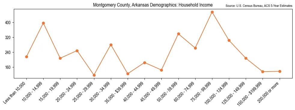 Median and distribution of household income in Montgomery County, Arkansas based on 2023 American Community Survey (ACS)