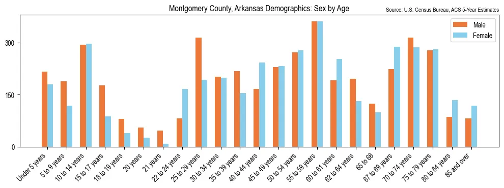 Population by age and sex in Montgomery County, Arkansas, based on 2023 ACS data