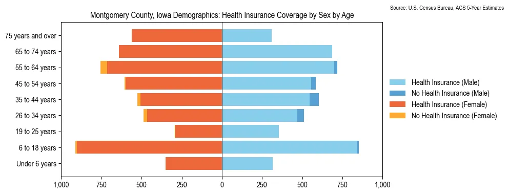 Health insurance coverage by age and sex in Montgomery County, Iowa from the 2023 ACS
