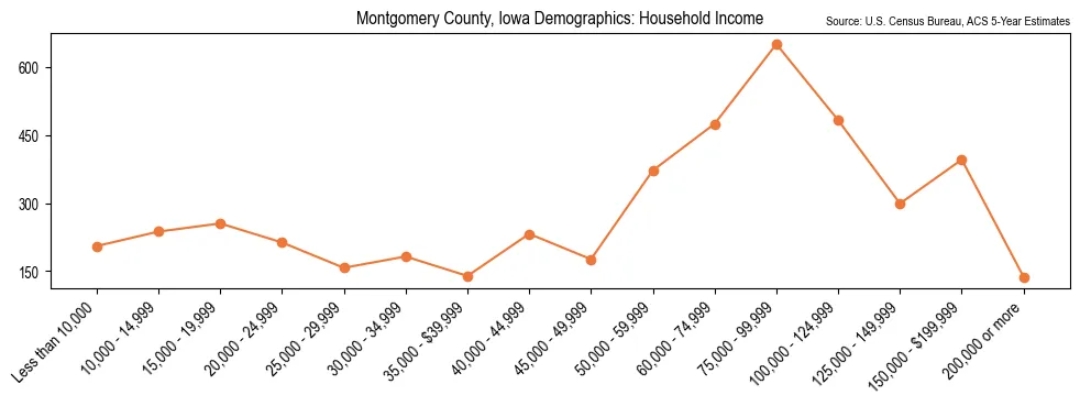 Median and distribution of household income in Montgomery County, Iowa based on 2023 American Community Survey (ACS)