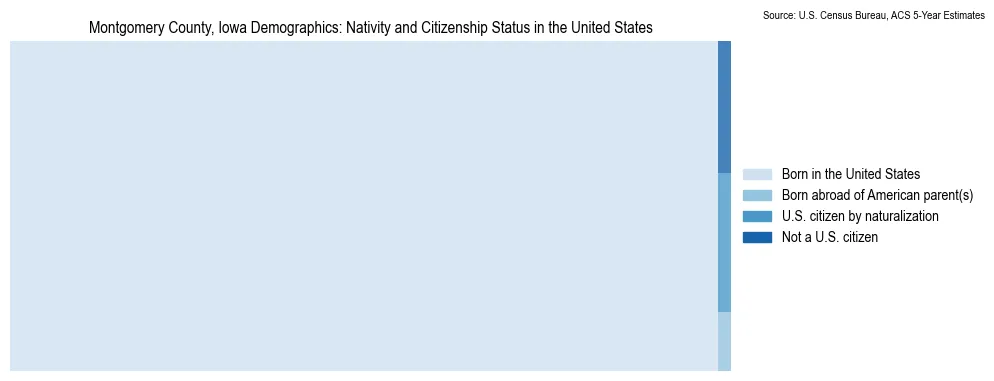 Chart showing the breakdown of U.S. citizenship status and nativity in 2023 for the Montgomery County, Iowa, based on ACS 5-Year Estimates