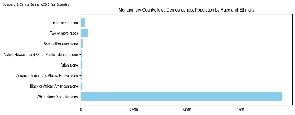 Population by race and ethnicity in Montgomery County, Iowa based on 2023 U.S. Census Bureau ACS data