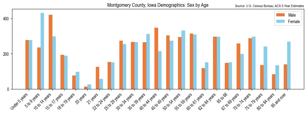 Population by age and sex in Montgomery County, Iowa, based on 2023 ACS data