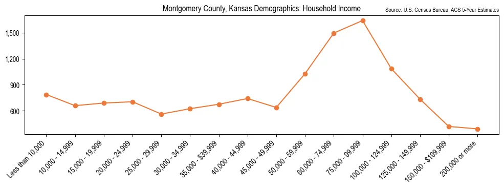 Median and distribution of household income in Montgomery County, Kansas based on 2023 American Community Survey (ACS)