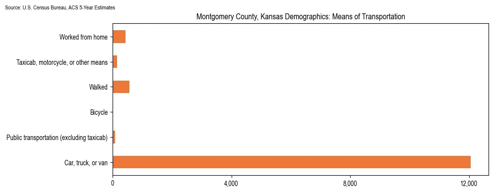 How people commute to work in Montgomery County, Kansas based on 2023 U.S. Census Bureau ACS data on transportation methods