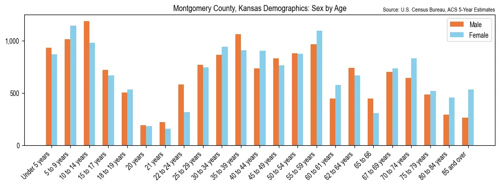 Population by age and sex in Montgomery County, Kansas, based on 2023 ACS data