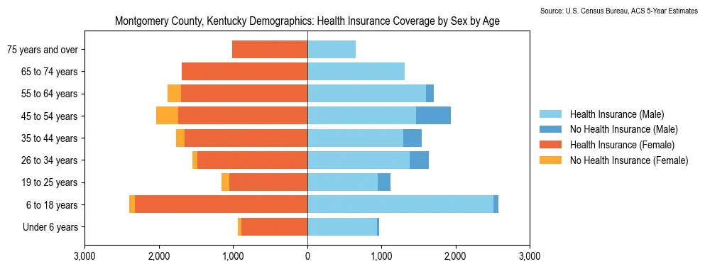 Health insurance coverage by age and sex in Montgomery County, Kentucky from the 2023 ACS
