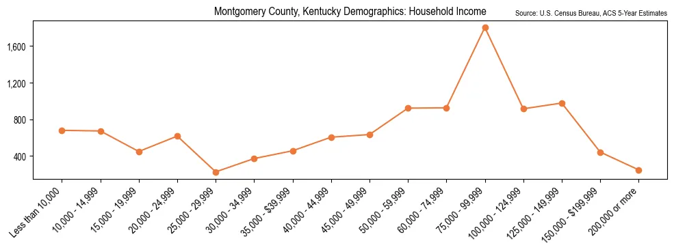 Median and distribution of household income in Montgomery County, Kentucky based on 2023 American Community Survey (ACS)