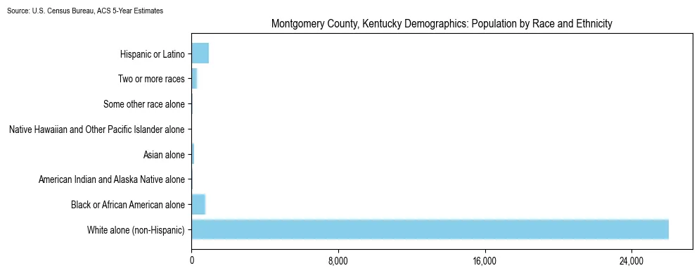 Population by race and ethnicity in Montgomery County, Kentucky based on 2023 U.S. Census Bureau ACS data