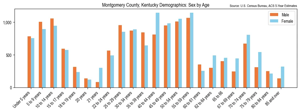 Population by age and sex in Montgomery County, Kentucky, based on 2023 ACS data
