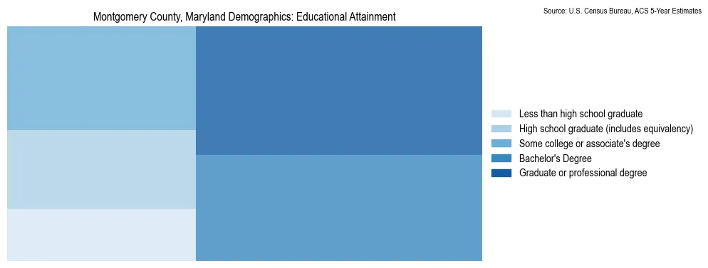 Educational attainment levels of the population in Montgomery County, Maryland based on 2023 American Community Survey (ACS) data