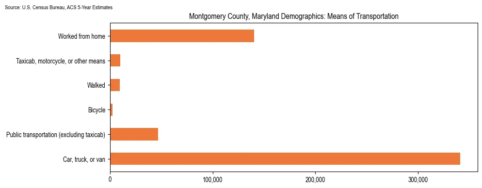 How people commute to work in Montgomery County, Maryland based on 2023 U.S. Census Bureau ACS data on transportation methods