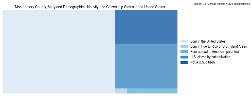 Chart showing the breakdown of U.S. citizenship status and nativity in 2023 for the Montgomery County, Maryland, based on ACS 5-Year Estimates