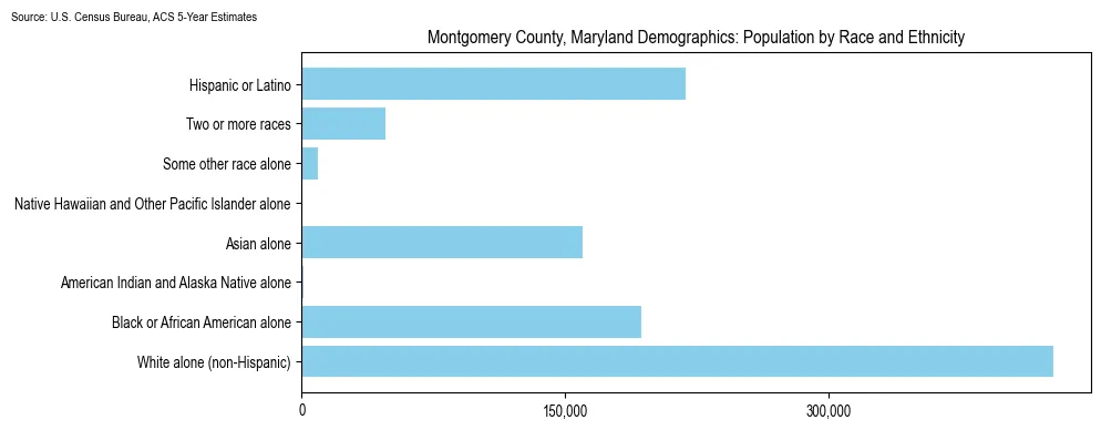 Population by race and ethnicity in Montgomery County, Maryland based on 2023 U.S. Census Bureau ACS data