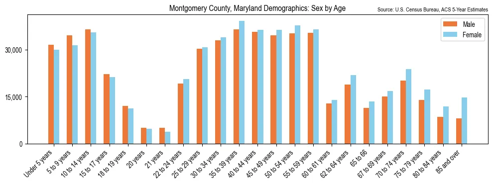 Population by age and sex in Montgomery County, Maryland, based on 2023 ACS data