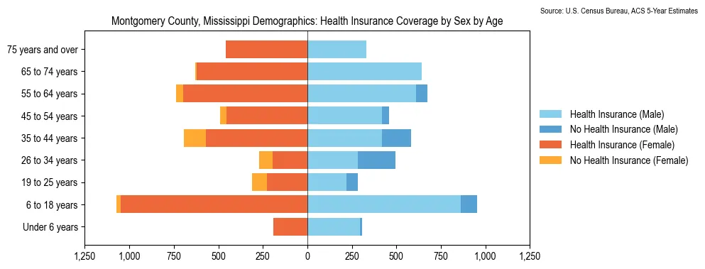 Health insurance coverage by age and sex in Montgomery County, Mississippi from the 2023 ACS