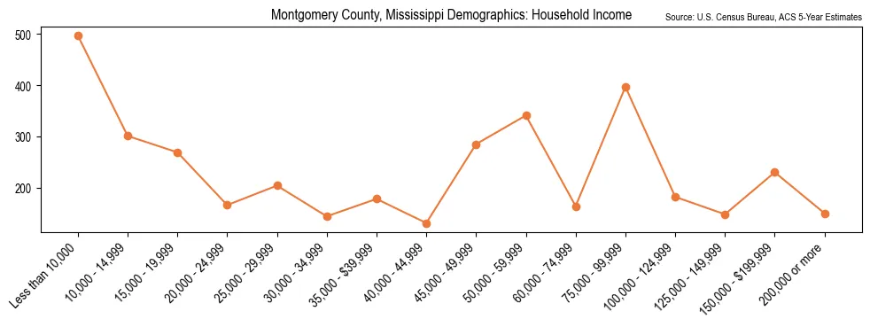 Median and distribution of household income in Montgomery County, Mississippi based on 2023 American Community Survey (ACS)