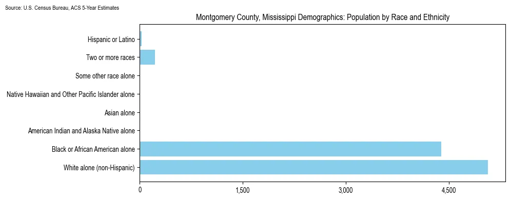 Population by race and ethnicity in Montgomery County, Mississippi based on 2023 U.S. Census Bureau ACS data