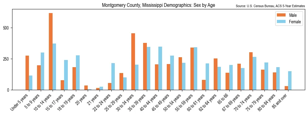 Population by age and sex in Montgomery County, Mississippi, based on 2023 ACS data