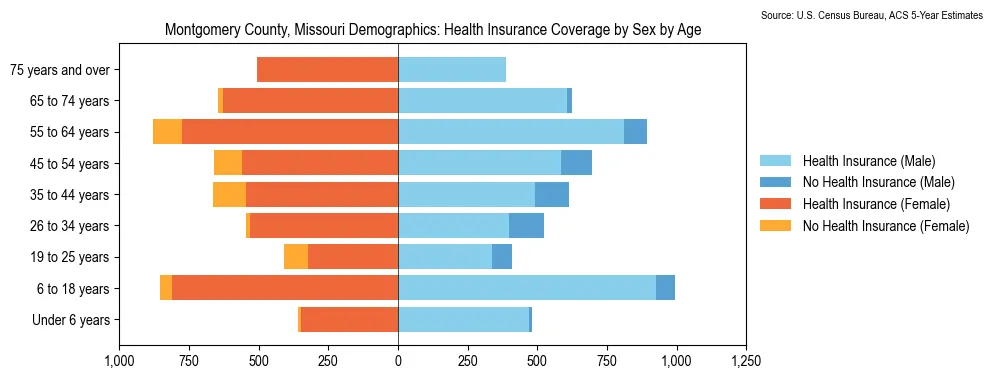 Health insurance coverage by age and sex in Montgomery County, Missouri from the 2023 ACS