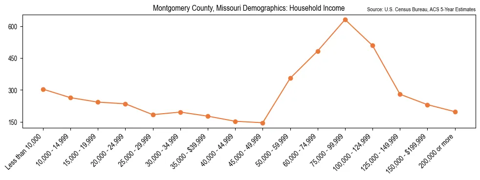 Median and distribution of household income in Montgomery County, Missouri based on 2023 American Community Survey (ACS)
