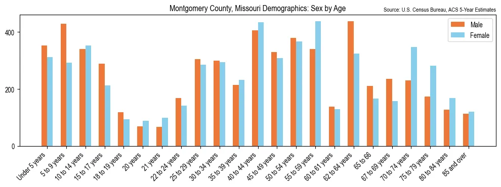 Population by age and sex in Montgomery County, Missouri, based on 2023 ACS data