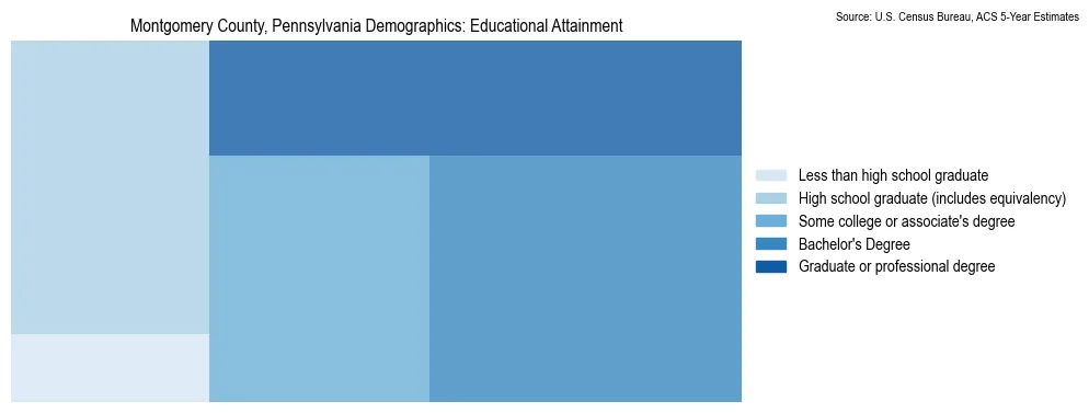 Educational attainment levels of the population in Montgomery County, Pennsylvania based on 2023 American Community Survey (ACS) data