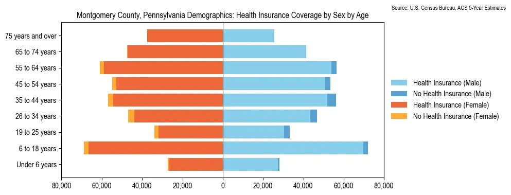 Health insurance coverage by age and sex in Montgomery County, Pennsylvania from the 2023 ACS