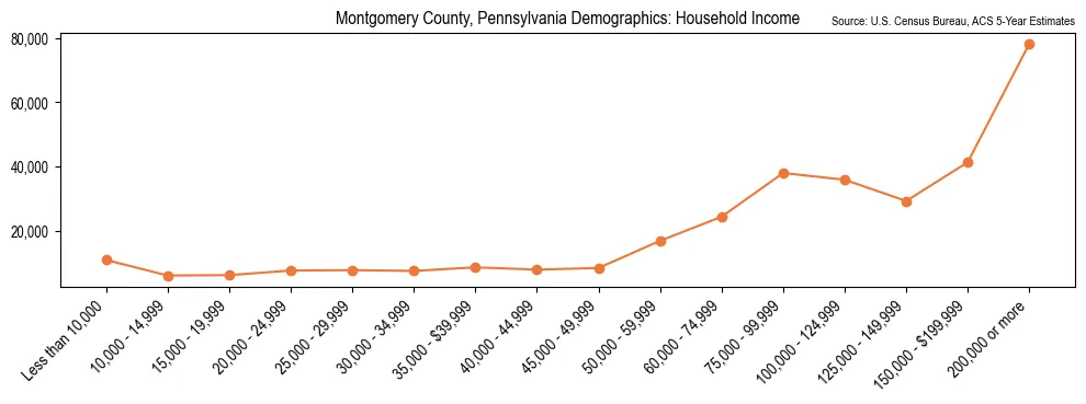 Median and distribution of household income in Montgomery County, Pennsylvania based on 2023 American Community Survey (ACS)