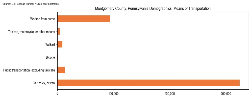 How people commute to work in Montgomery County, Pennsylvania based on 2023 U.S. Census Bureau ACS data on transportation methods