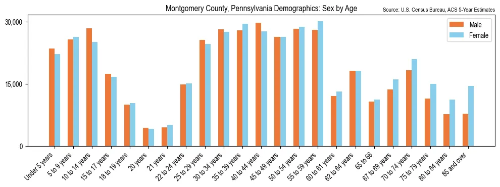 Population by age and sex in Montgomery County, Pennsylvania, based on 2023 ACS data