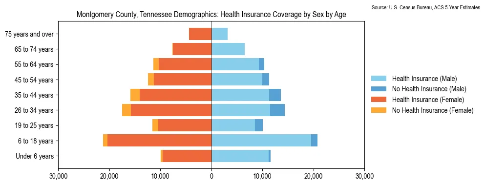 Health insurance coverage by age and sex in Montgomery County, Tennessee from the 2023 ACS