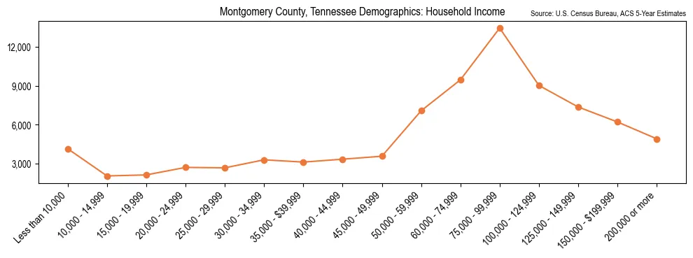 Median and distribution of household income in Montgomery County, Tennessee based on 2023 American Community Survey (ACS)