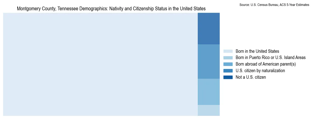 Chart showing the breakdown of U.S. citizenship status and nativity in 2023 for the Montgomery County, Tennessee, based on ACS 5-Year Estimates