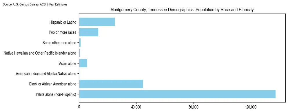 Population by race and ethnicity in Montgomery County, Tennessee based on 2023 U.S. Census Bureau ACS data