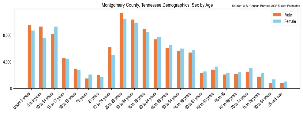 Population by age and sex in Montgomery County, Tennessee, based on 2023 ACS data