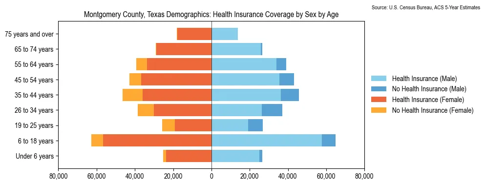 Health insurance coverage by age and sex in Montgomery County, Texas from the 2023 ACS