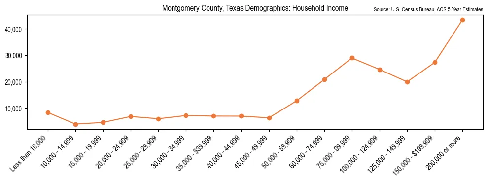 Median and distribution of household income in Montgomery County, Texas based on 2023 American Community Survey (ACS)