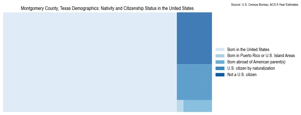 Chart showing the breakdown of U.S. citizenship status and nativity in 2023 for the Montgomery County, Texas, based on ACS 5-Year Estimates