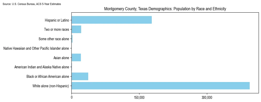 Population by race and ethnicity in Montgomery County, Texas based on 2023 U.S. Census Bureau ACS data