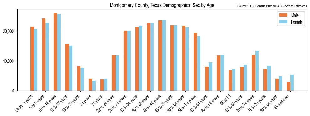 Population by age and sex in Montgomery County, Texas, based on 2023 ACS data