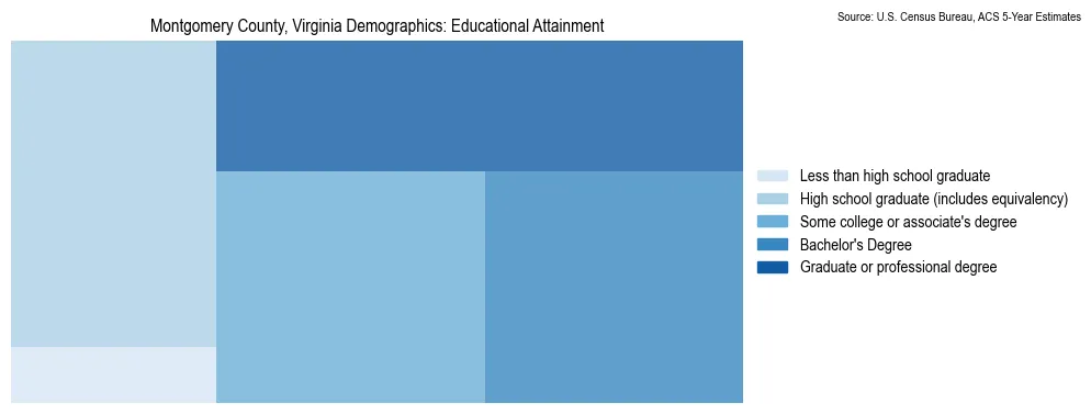 Educational attainment levels of the population in Montgomery County, Virginia based on 2023 American Community Survey (ACS) data