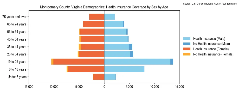 Health insurance coverage by age and sex in Montgomery County, Virginia from the 2023 ACS