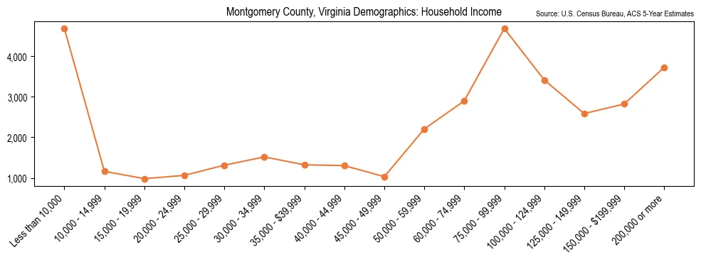 Median and distribution of household income in Montgomery County, Virginia based on 2023 American Community Survey (ACS)