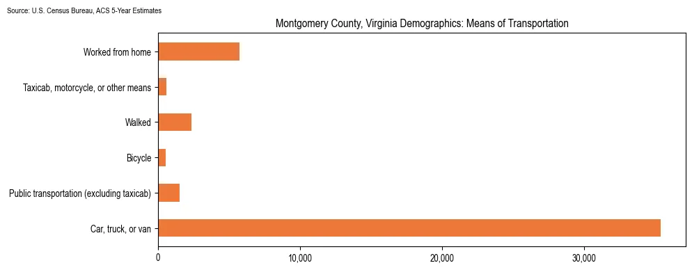 How people commute to work in Montgomery County, Virginia based on 2023 U.S. Census Bureau ACS data on transportation methods