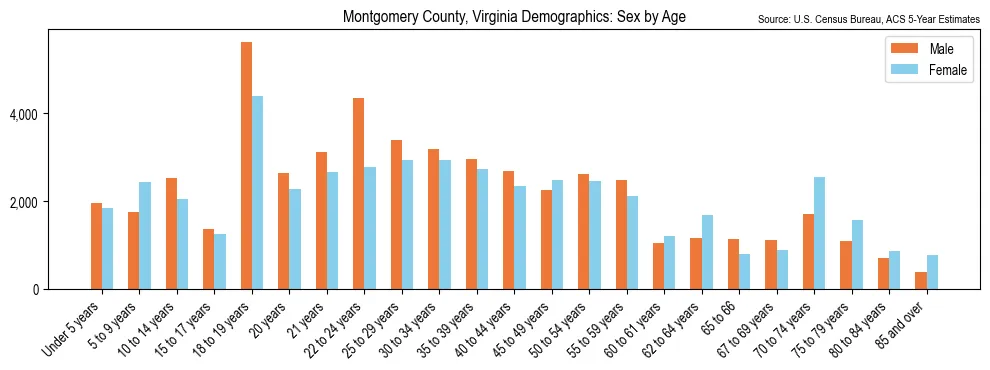 Population by age and sex in Montgomery County, Virginia, based on 2023 ACS data